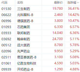58配资 创新药出海潮持续！三生制药获辉瑞12.5亿美元首付 股价涨超36%